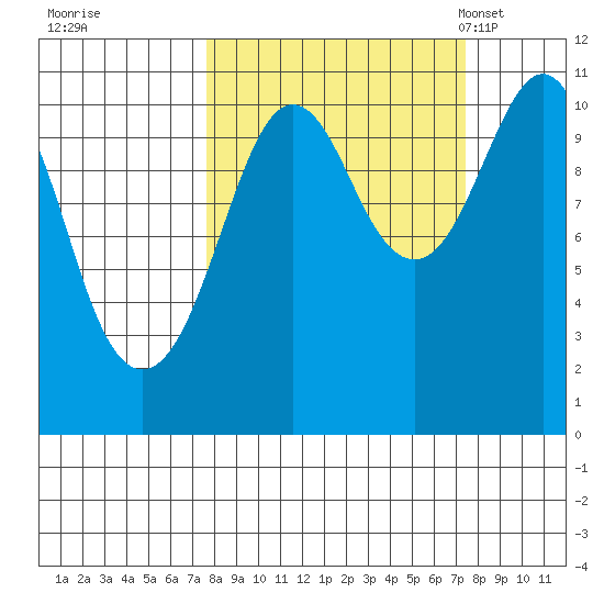 Orca tide chart for Friday, September 27, 2024