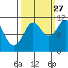 Orca tide chart for Friday, September 27, 2024