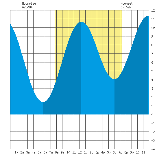 Orca tide chart for Saturday, September 28, 2024