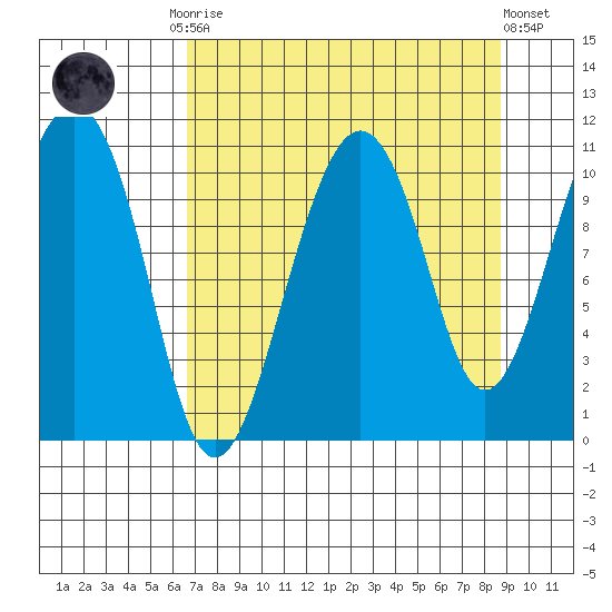 Orca tide chart for Monday, September 2, 2024