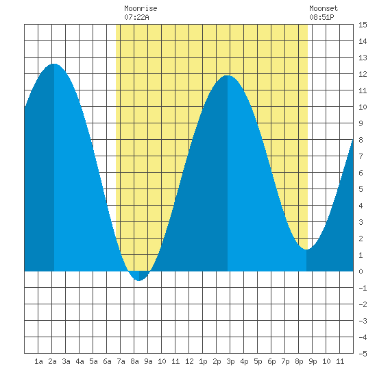 Orca tide chart for Tuesday, September 3, 2024