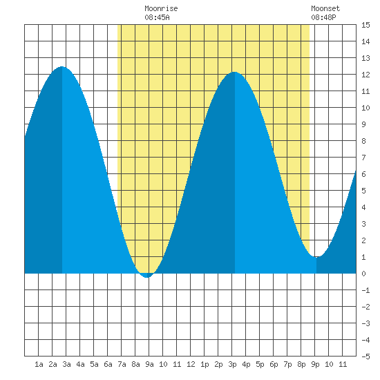 Orca tide chart for Wednesday, September 4, 2024