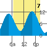Orca tide chart for Saturday, September 7, 2024