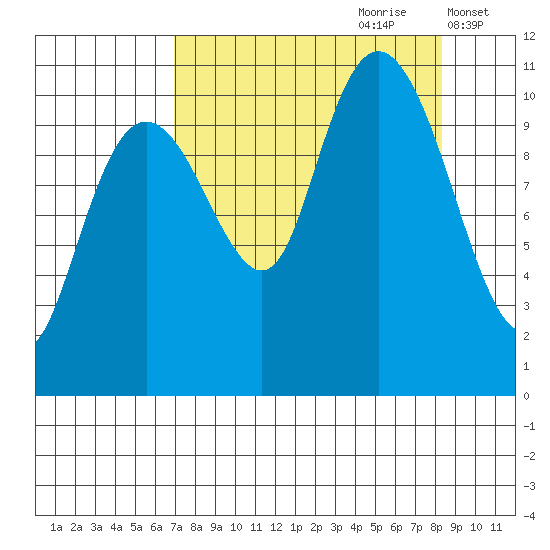 Orca tide chart for Monday, September 9, 2024