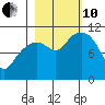 Orca tide chart for Thursday, October 10, 2024