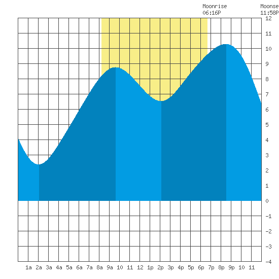 Orca tide chart for Friday, October 11, 2024