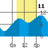 Orca tide chart for Friday, October 11, 2024