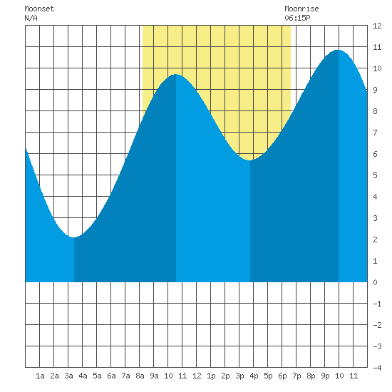 Orca tide chart for Saturday, October 12, 2024