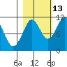 Orca tide chart for Sunday, October 13, 2024