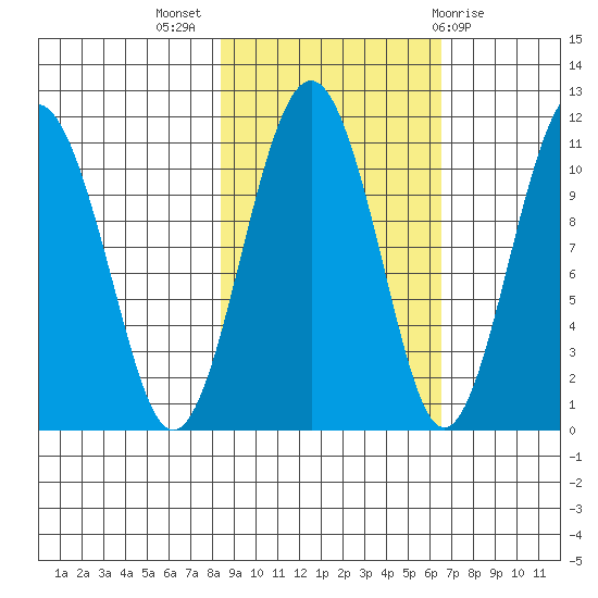 Orca tide chart for Tuesday, October 15, 2024