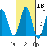 Orca tide chart for Wednesday, October 16, 2024