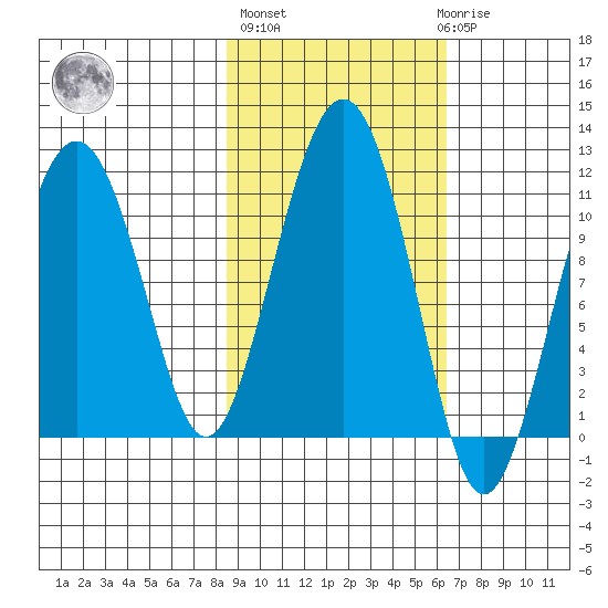 Orca tide chart for Thursday, October 17, 2024