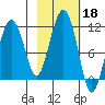 Orca tide chart for Friday, October 18, 2024