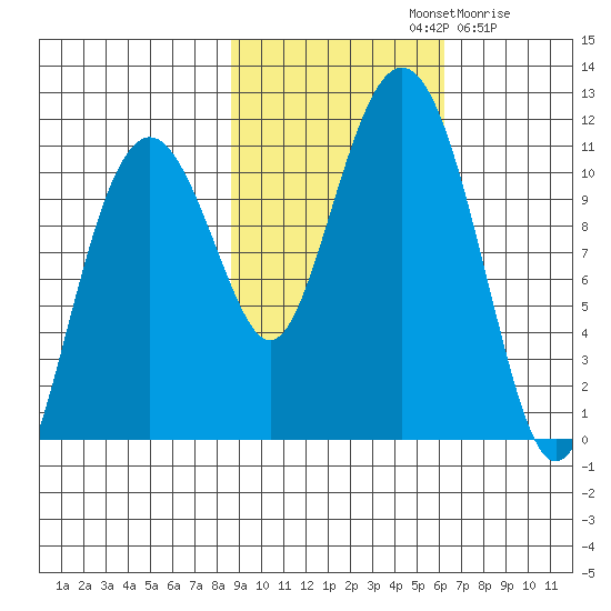 Orca tide chart for Monday, October 21, 2024