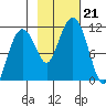 Orca tide chart for Monday, October 21, 2024