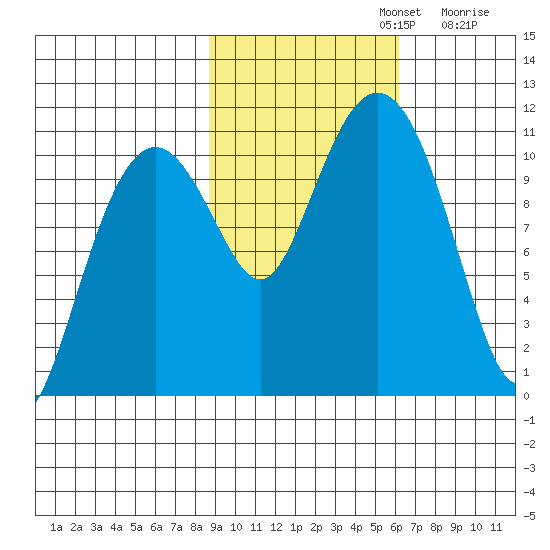 Orca tide chart for Tuesday, October 22, 2024