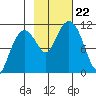 Orca tide chart for Tuesday, October 22, 2024