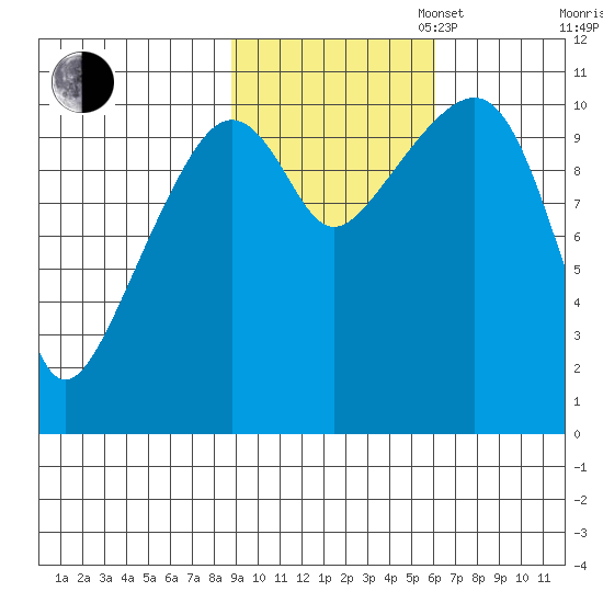Orca tide chart for Thursday, October 24, 2024