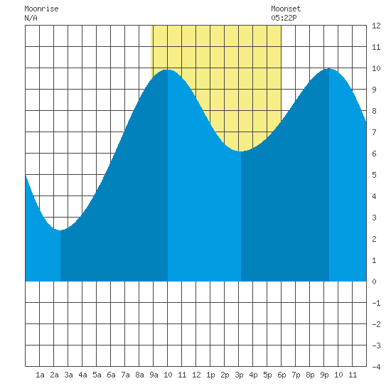 Orca tide chart for Friday, October 25, 2024