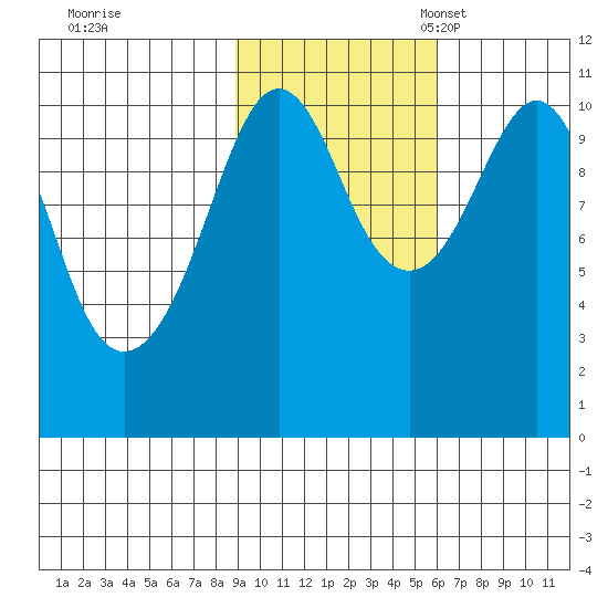 Orca tide chart for Saturday, October 26, 2024