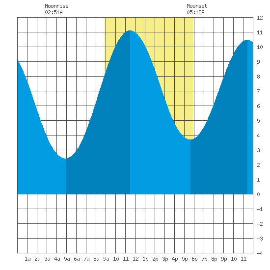 Orca tide chart for Sunday, October 27, 2024