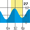 Orca tide chart for Sunday, October 27, 2024