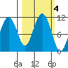 Orca tide chart for Friday, October 4, 2024