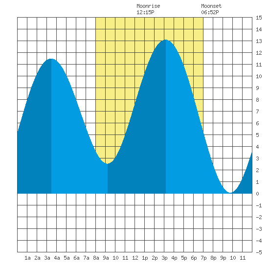 Orca tide chart for Saturday, October 5, 2024