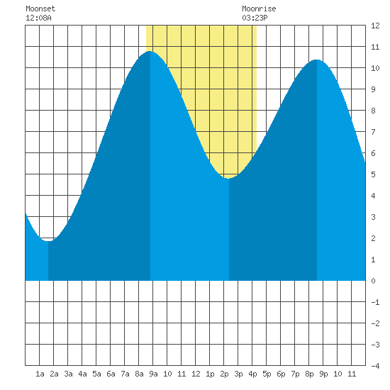 Orca tide chart for Sunday, November 10, 2024