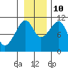 Orca tide chart for Sunday, November 10, 2024