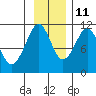 Orca tide chart for Monday, November 11, 2024
