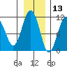 Orca tide chart for Wednesday, November 13, 2024