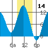 Orca tide chart for Thursday, November 14, 2024