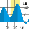 Orca tide chart for Monday, November 18, 2024
