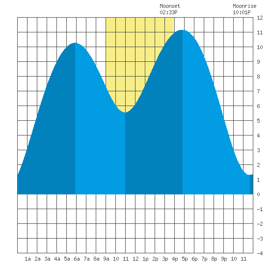 Orca tide chart for Thursday, November 21, 2024