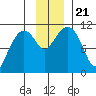 Orca tide chart for Thursday, November 21, 2024