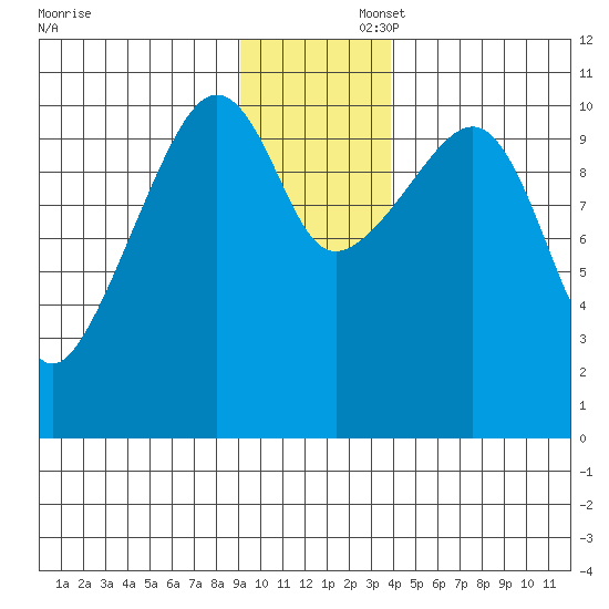 Orca tide chart for Saturday, November 23, 2024