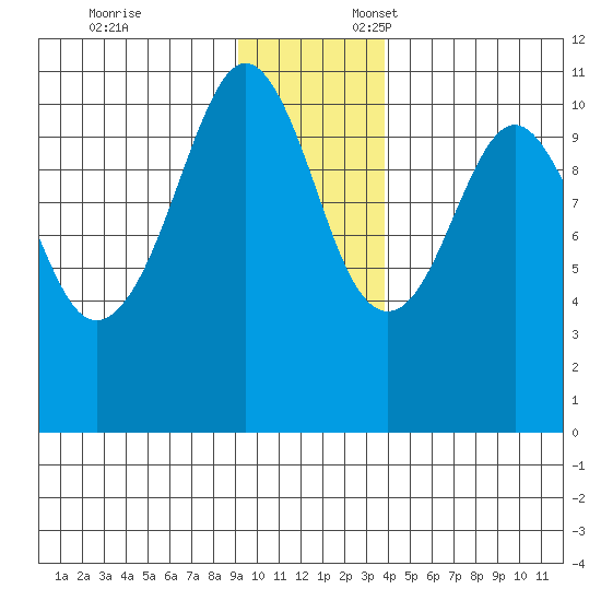 Orca tide chart for Monday, November 25, 2024