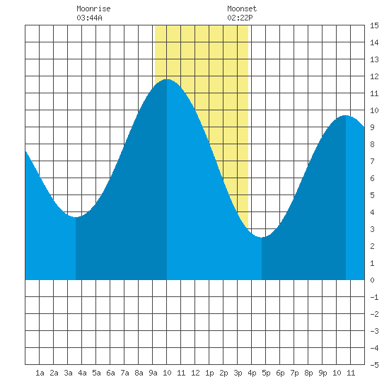 Orca tide chart for Tuesday, November 26, 2024