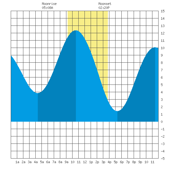 Orca tide chart for Wednesday, November 27, 2024