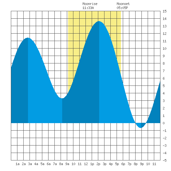 Orca tide chart for Saturday, November 2, 2024