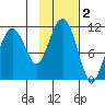 Orca tide chart for Saturday, November 2, 2024