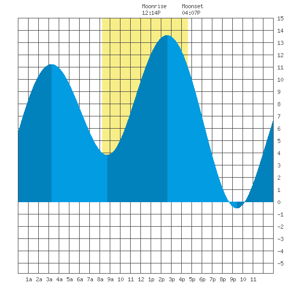 Orca tide chart for Sunday, November 3, 2024