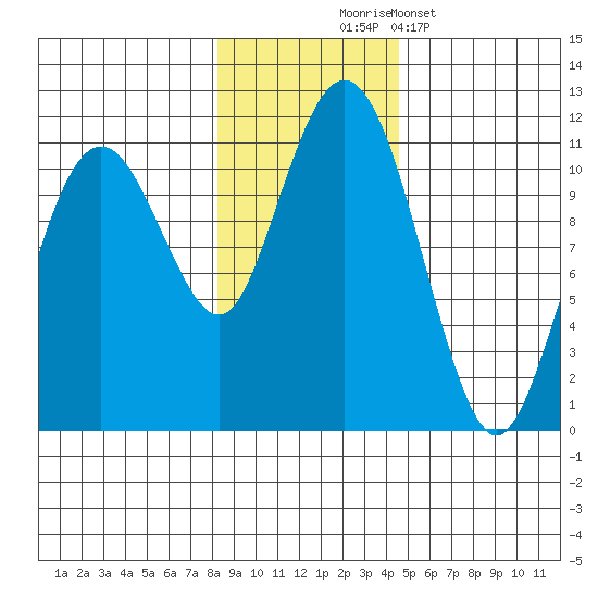 Orca tide chart for Monday, November 4, 2024
