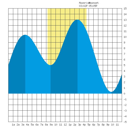 Orca tide chart for Tuesday, November 5, 2024