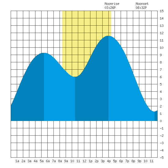 Orca tide chart for Thursday, November 7, 2024