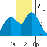 Orca tide chart for Thursday, November 7, 2024