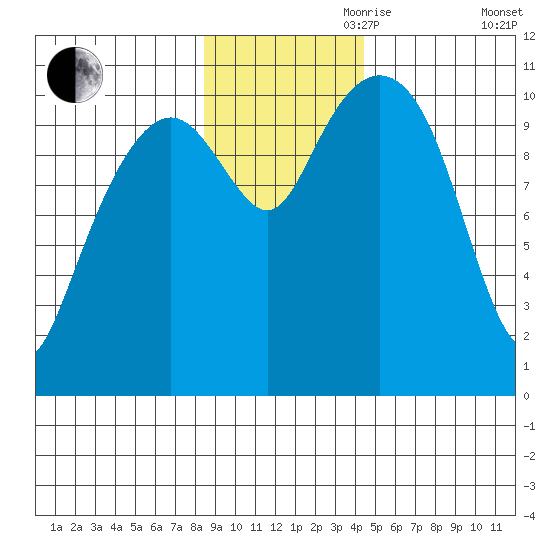 Orca tide chart for Friday, November 8, 2024