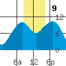 Orca tide chart for Saturday, November 9, 2024