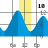 Orca tide chart for Tuesday, December 10, 2024